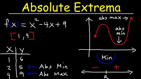 Absolute min and max calculator - Compare the values found for each value of in order to determine the absolute maximum and minimum over the given interval. The maximum will occur at the highest value and the minimum will occur at the lowest value. 